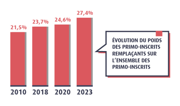 evolution poids primo inscrits remplacant